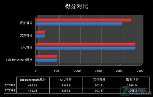EVDO+GSM+WLAN 多普达T5399独家评测 EVDO+GSM+WLAN 多普达T5399独家评测